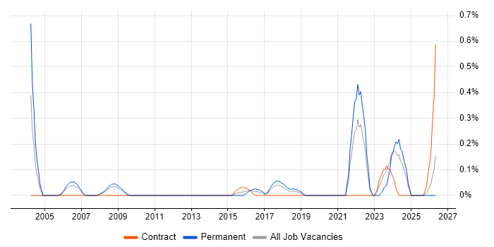 IT Operations Analyst job vacancy trend in Cheshire