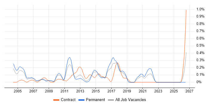 IT Security Manager job vacancy trend in Cheshire