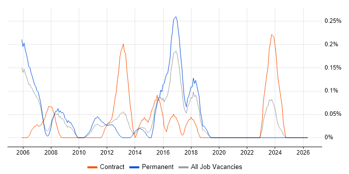 IT Services Delivery Manager job vacancy trend in Cheshire