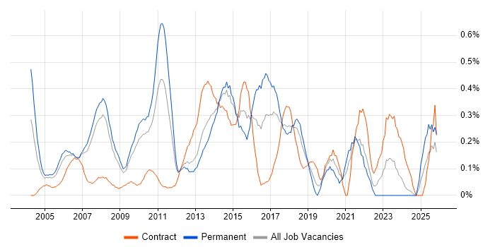 IT Services Manager job vacancy trend in Cheshire