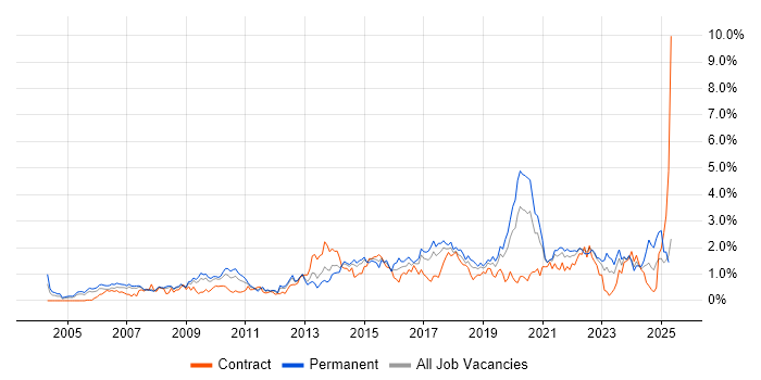 Job vacancy trend for IT Strategy in Cheshire Job vacancy trend for IT Strategy in Cheshire