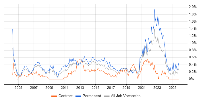 IT Support Analyst job vacancy trend in Cheshire