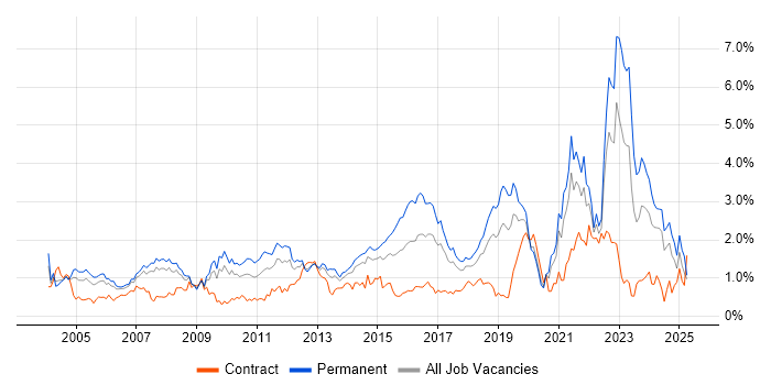 Job vacancy trend for IT Support in Cheshire Job vacancy trend for IT Support in Cheshire
