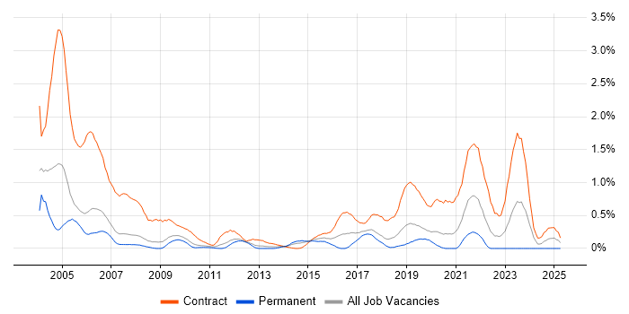 Job vacancy trend for Italian Language in Cheshire Job vacancy trend for Italian Language in Cheshire