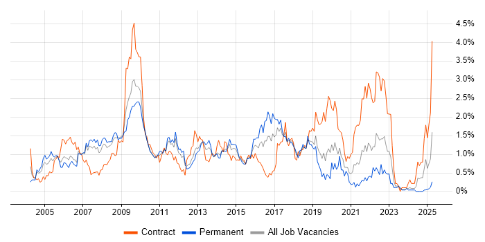 Job vacancy trend for ITIL Certification in Cheshire Job vacancy trend for ITIL Certification in Cheshire