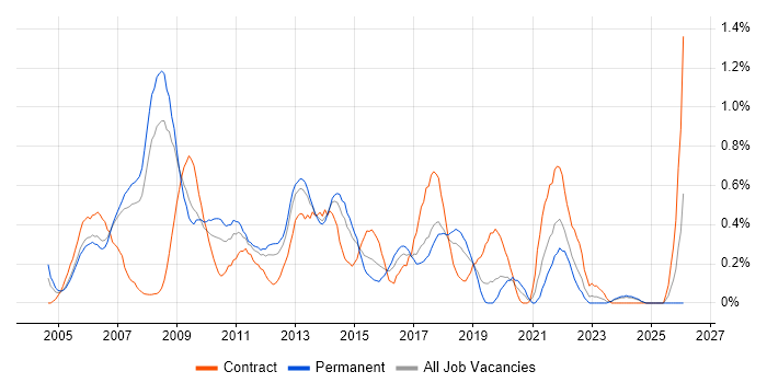 ITIL Manager job vacancy trend in Cheshire
