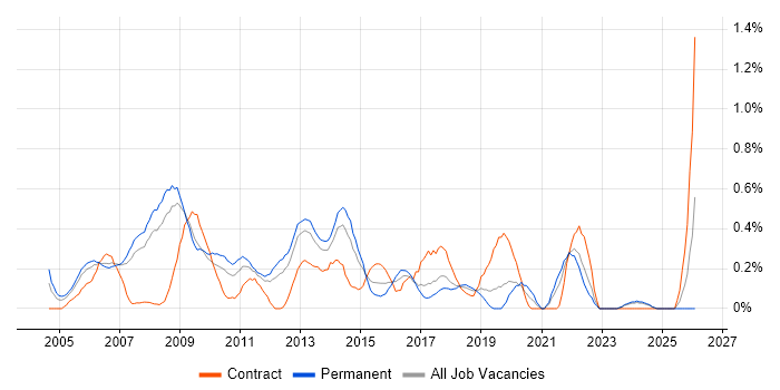 ITIL Service Manager job vacancy trend in Cheshire