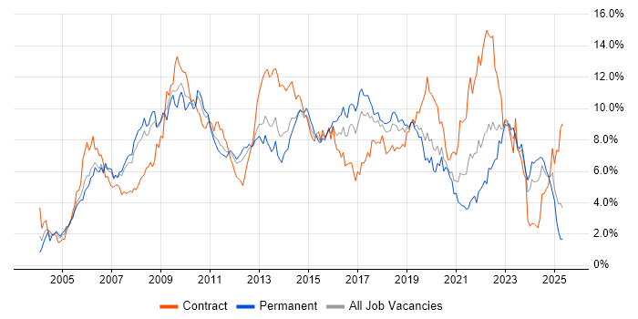 Job vacancy trend for ITIL in Cheshire Job vacancy trend for ITIL in Cheshire