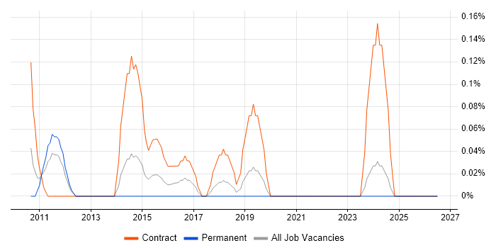 ITSM Analyst job vacancy trend in Cheshire