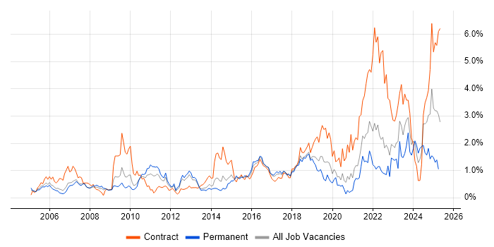 Job vacancy trend for ITSM in Cheshire Job vacancy trend for ITSM in Cheshire