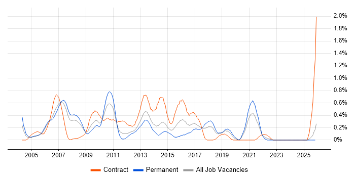 IVR job vacancy trend in Cheshire