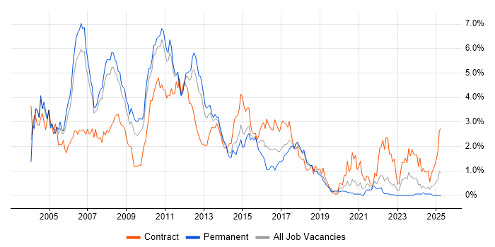 Job vacancy trend for J2EE in Cheshire Job vacancy trend for J2EE in Cheshire