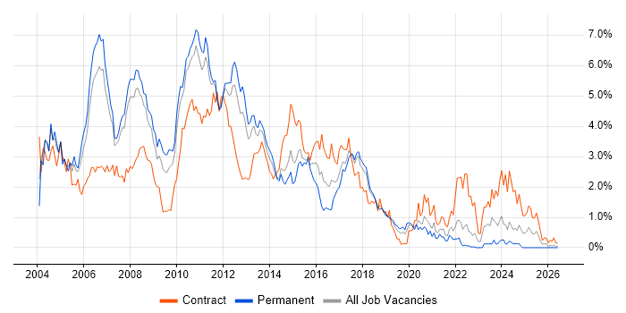 Jakarta EE job vacancy trend in Cheshire