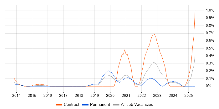 Job vacancy trend for Jamf Pro in Cheshire Job vacancy trend for Jamf Pro in Cheshire