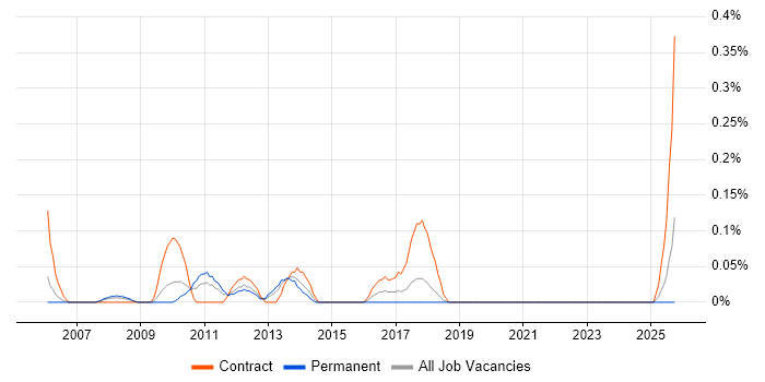 Java Applications Architect job vacancy trend in Cheshire