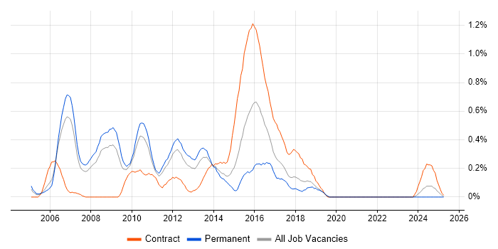Job vacancy trend for Java Architect in Cheshire