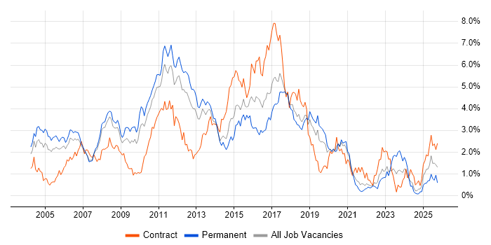 Java Developer job vacancy trend in Cheshire
