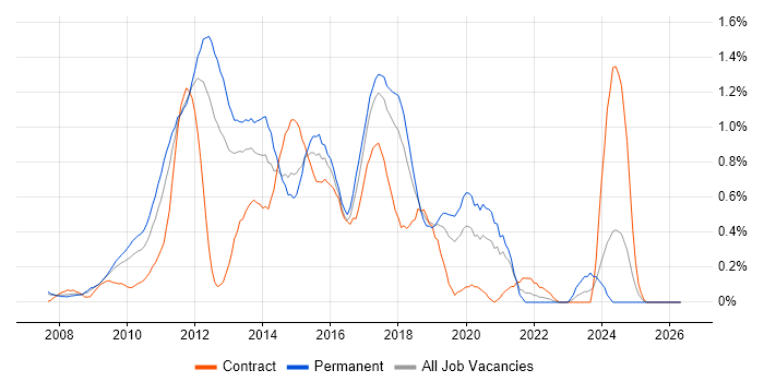 Java EE job vacancy trend in Cheshire