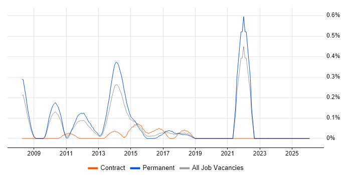 Java SE job vacancy trend in Cheshire