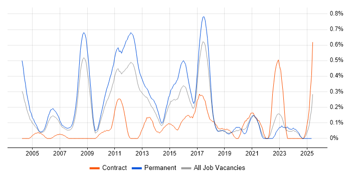 Job vacancy trend for Java Software Developer in Cheshire