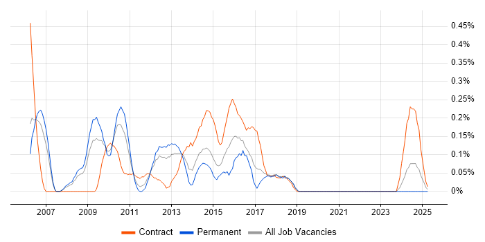 Job vacancy trend for Java Solutions Architect in Cheshire