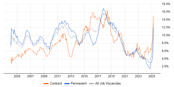 Job vacancy trend for Java in Cheshire