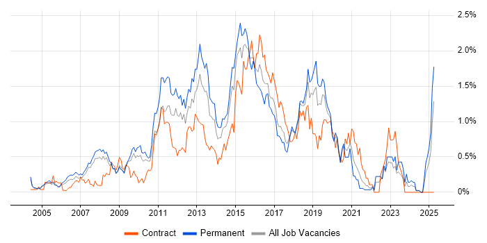 Job vacancy trend for JavaScript Developer in Cheshire Job vacancy trend for JavaScript Developer in Cheshire