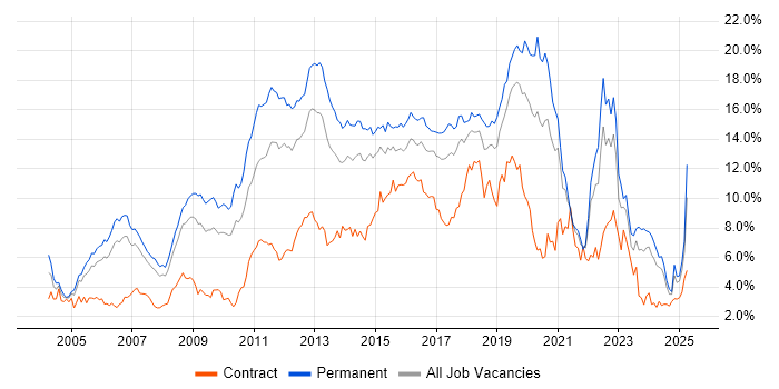 Job vacancy trend for JavaScript in Cheshire Job vacancy trend for JavaScript in Cheshire