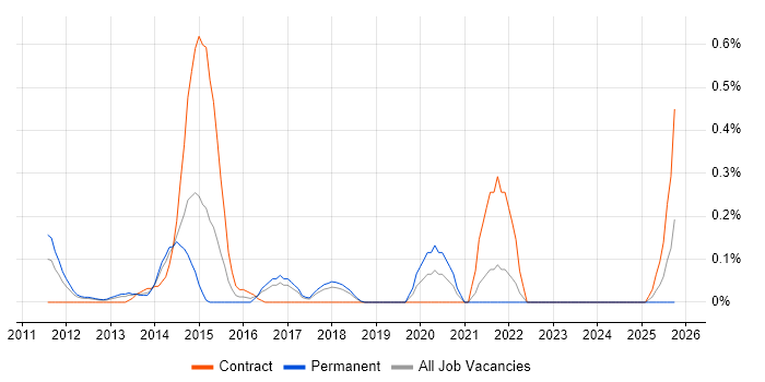 JAX-RS job vacancy trend in Cheshire