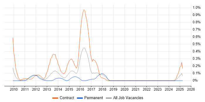Job vacancy trend for JAX-WS in Cheshire