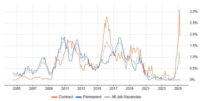 Job vacancy trend for JBoss in Cheshire