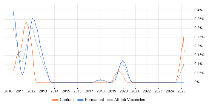 Job vacancy trend for jBPM in Cheshire Job vacancy trend for jBPM in Cheshire