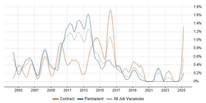 Job vacancy trend for JDBC in Cheshire Job vacancy trend for JDBC in Cheshire