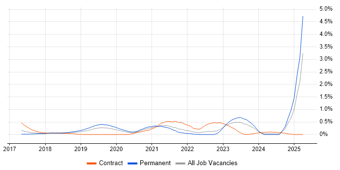 Job vacancy trend for Jest in Cheshire Job vacancy trend for Jest in Cheshire