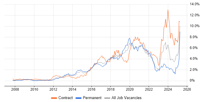 Job vacancy trend for JIRA in Cheshire Job vacancy trend for JIRA in Cheshire