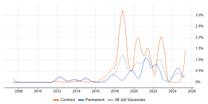 Job vacancy trend for JMeter in Cheshire Job vacancy trend for JMeter in Cheshire