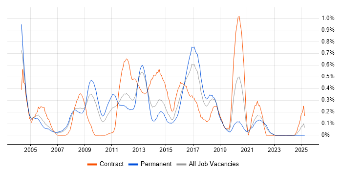 Job vacancy trend for JMS in Cheshire Job vacancy trend for JMS in Cheshire