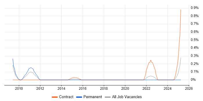 Job vacancy trend for JNCIE in Cheshire