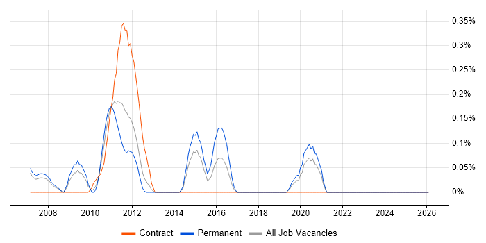 JNCIS job vacancy trend in Cheshire