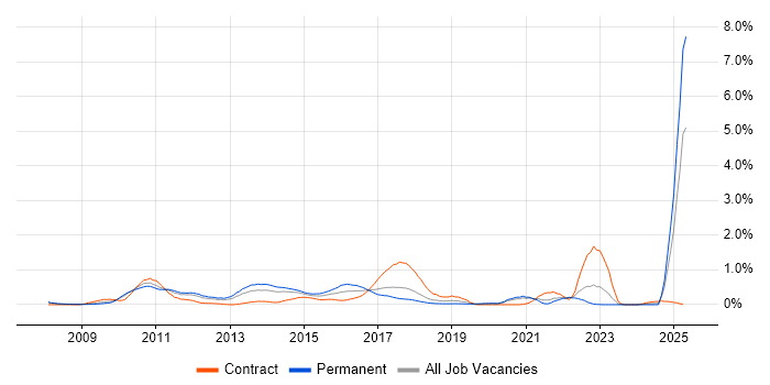 Job vacancy trend for JPA in Cheshire Job vacancy trend for JPA in Cheshire