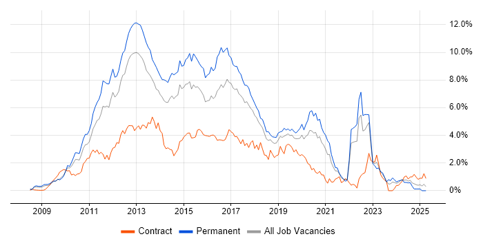 Job vacancy trend for jQuery in Cheshire Job vacancy trend for jQuery in Cheshire