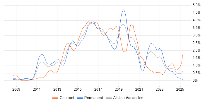 Job vacancy trend for JSON in Cheshire Job vacancy trend for JSON in Cheshire