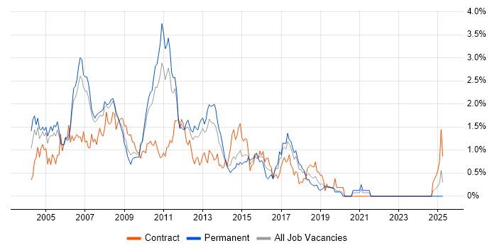 Job vacancy trend for JSP in Cheshire