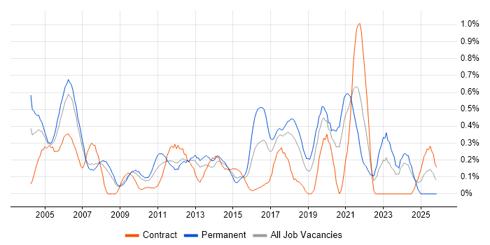 Junior Analyst job vacancy trend in Cheshire