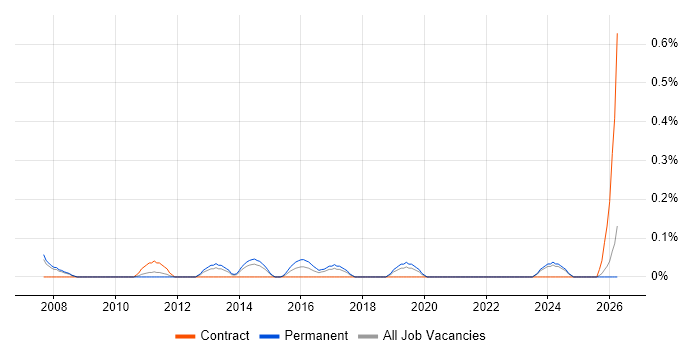Junior Architect job vacancy trend in Cheshire