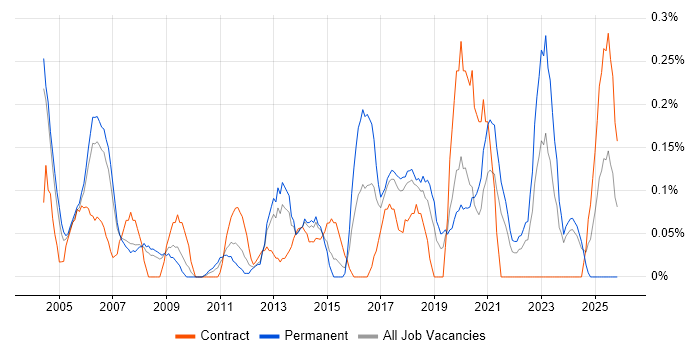 Junior Business Analyst job vacancy trend in Cheshire