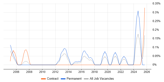 Junior Network Engineer job vacancy trend in Cheshire