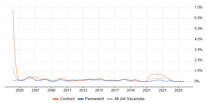 Junior Project Manager job vacancy trend in Cheshire