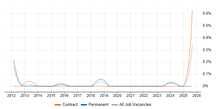 Job vacancy trend for Junior Security Analyst in Cheshire