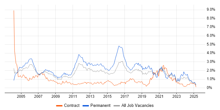 Job vacancy trend for Junior in Cheshire